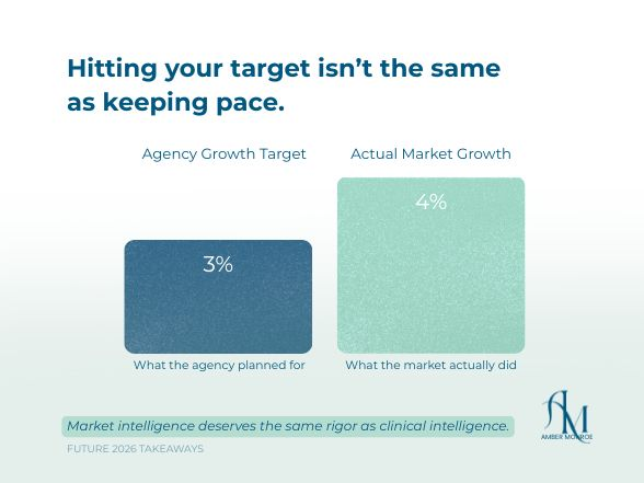 Amber Monroe market intelligence LinkedIn graphic comparing 3 percent agency growth target with 4 percent market growth